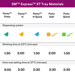 Prehad materilov 3M Express XT Tray na odtlaky